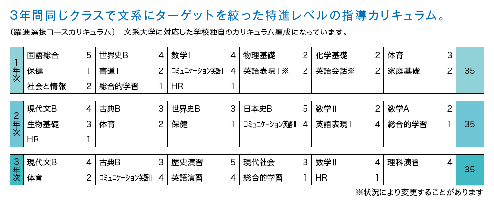 躍進選抜 カリキュラム