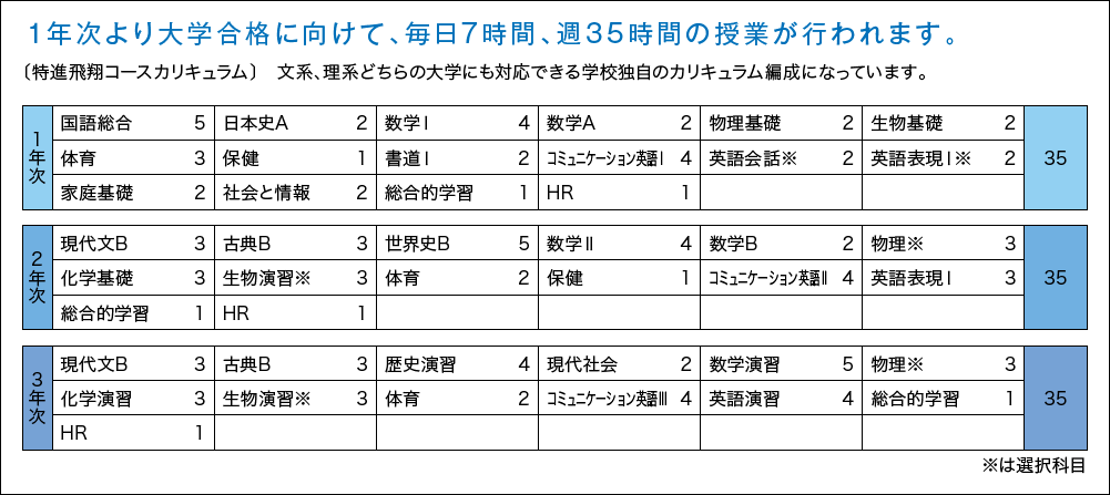 特進飛翔 カリキュラム